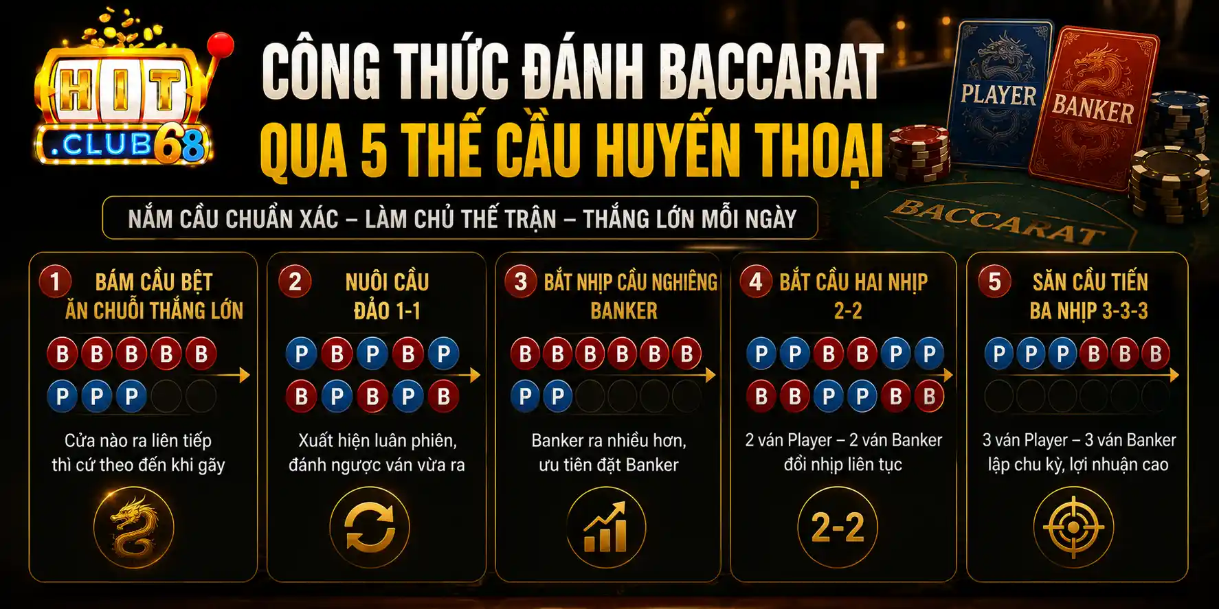 Công thức đánh baccarat qua 5 thế cầu kinh điển