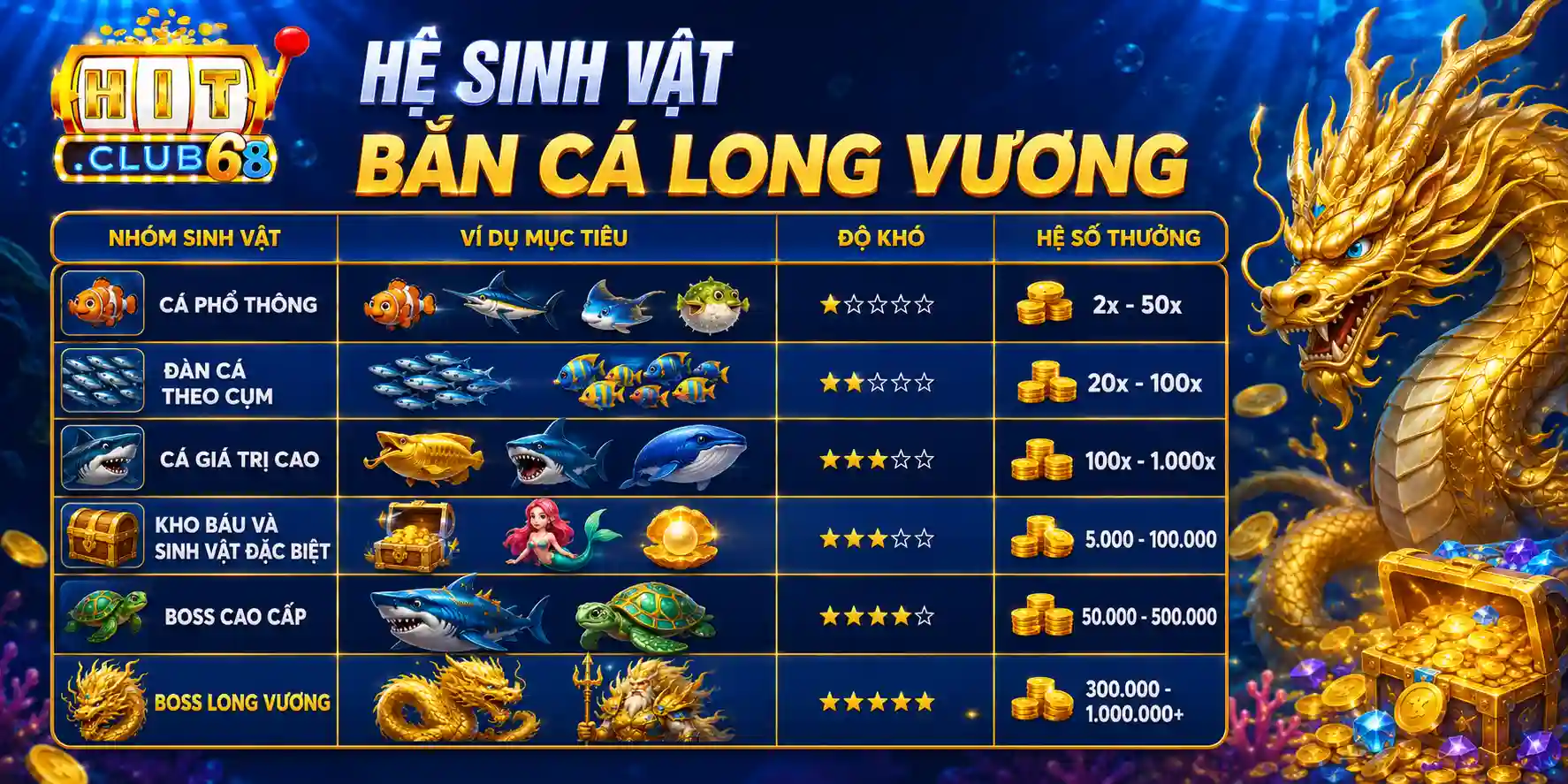 Tổng quan về hệ sinh vật trong bắn cá Long Vương Hitclub